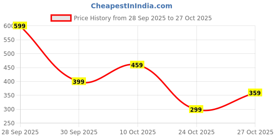 amazon.in godsdwares 3Pcs Stylish Bracelet for Men, Mens Wrist Bracelet, Gents Bracelet,Steel and Black and Rune Bracelet Set godsdwares Price History Graph from 28 Sep 2025 to 27 Oct 2025