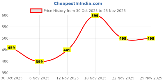 amazon.in 3Pcs Sugar Glider Accessories, Sugar Glider Harness and Leash Set, Rabbit Belt for Small Pets Adjustable & Secure for Outdoor Adventures Price History Graph from 30 Oct 2025 to 25 Nov 2025