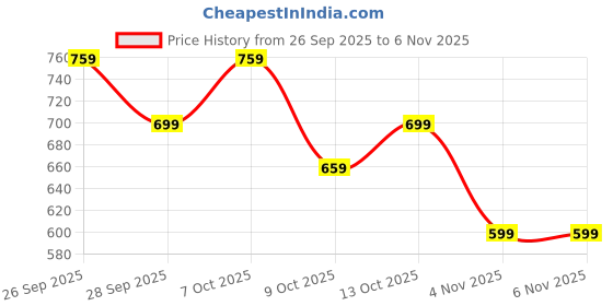amazon.in bdelrinque 3PCS Tie Pin, Collar Stays for Men Shirt Set,Collar Pin Shirt, Lapel Pin for Men Suit, Tie Pin Accessories for Man, Formal Events or Casual Gatherings, 6.5cm Length bdelrinque Price History Graph from 26 Sep 2025 to 4 Nov 2025