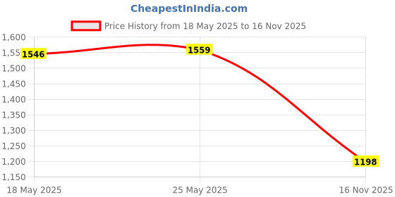 amazon.in 3Pcs Under Desk Laptop Mount Bracket Heavy Duty with Screw Storage Organizer Silver | Stands, Holders & Car Mounts | Laptop & Desktop Accessories Price History Graph from 18 May 2025 to 16 Nov 2025