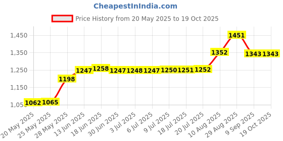 amazon.in honbay 3PCS Women Soft Comfortable Bra Extenders 3X4 Hooks honbay Price History Graph from 20 May 2025 to 19 Oct 2025