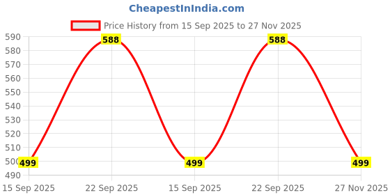 amazon.in 3pcs x Capacitive Soil Moisture Sensor V1.2 Corrosion Resistant + Analog Sensor Cable Price History Graph from 15 Sep 2025 to 27 Nov 2025