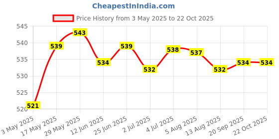 amazon.in 3Pcs/lot Universal Fishing Pole Rod Cap Rod Tip Cover Guides Rings Protector | Fishing | Fishing Equipment | Rod Cases, Tubes & Racks Price History Graph from 3 May 2025 to 22 Oct 2025
