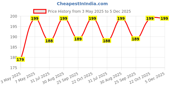 amazon.in 3pcs| Screen Guard Protector For Fire Boltt Snapp Smartwatch |54.1mm| Bubble Free, Easy installation kit, Clear HD, Full Cover Price History Graph from 3 May 2025 to 4 Dec 2025