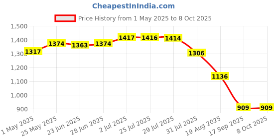 amazon.in 3Pcs/Set Pool Floating Chlorine Dispenser W/Tablets Swimming Pool Accs 100G Tablets Price History Graph from 1 May 2025 to 7 Oct 2025