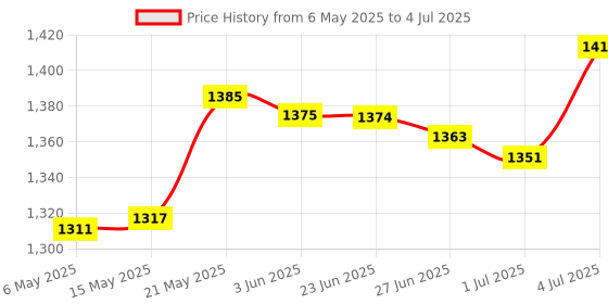amazon.in 3Pcs/Set Pool Floating Chlorine Dispenser W/Tablets Swimming Pool Accs 100G Tablets Price History Graph from 6 May 2025 to 4 Jul 2025