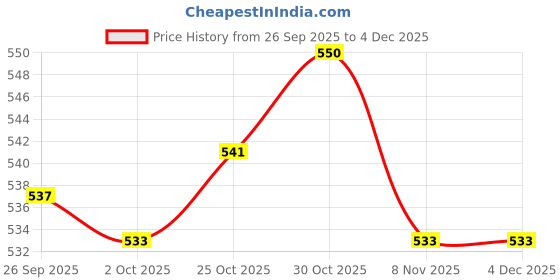 amazon.in trendynest 3Pieces Waterproof Passport Cover Poly Id Card Protector Case Clear | Womens Accessories | Id & Document Holders trendynest Price History Graph from 26 Sep 2025 to 4 Dec 2025