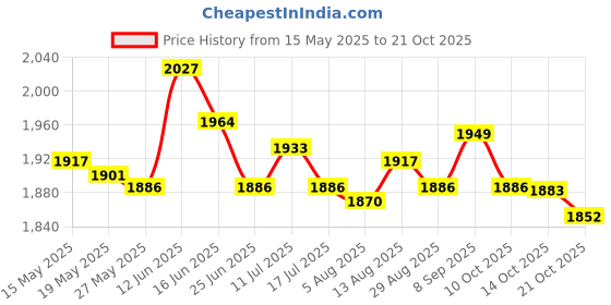 amazon.in ujeavette 3Pieces Winter Ear Muffs Fleece Warm Ear Warmers for Skating Blue and Black ujeavette Price History Graph from 15 May 2025 to 21 Oct 2025