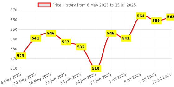 amazon.in 3Pin Mechanical Keyboard Switches RGB LED SMD Gaming for Keyboard Beginner Dustproof Red | Keyboards & Keypads | Keyboards, Mice & Pointers Price History Graph from 6 May 2025 to 15 Jul 2025