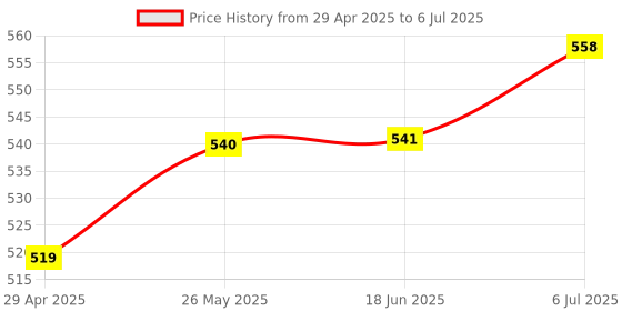 amazon.in 3Pin Mechanical Keyboard Switches RGB Led SMD Gaming for Keyboard Beginner Dustproof Red|Computers/Tablets & Networking|Keyboards, Mice & Pointers|Keyboards & Keypads Price History Graph from 29 Apr 2025 to 6 Jul 2025