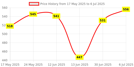 amazon.in 3Pin Mechanical Keyboard Switches Rgb Led Smd Gaming For Keyboard Beginner Dustproof Red|Computers/Tablets & Networking|Keyboards, Mice & Pointers|Keyboards & Keypads Price History Graph from 17 May 2025 to 6 Jul 2025