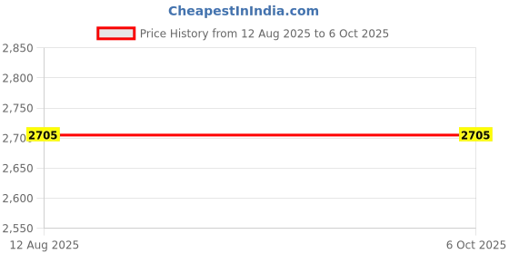amazon.in 3Pin Waterproof Circular Connector Aviation Plug for LED Lighting and LED Display IP67 Price History Graph from 12 Aug 2025 to 6 Oct 2025