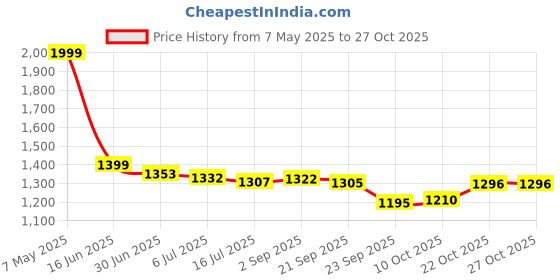 amazon.in marks & spencer 3pk Flexifit™ No VPL High Rise Shorts marks & spencer Price History Graph from 7 May 2025 to 26 Oct 2025