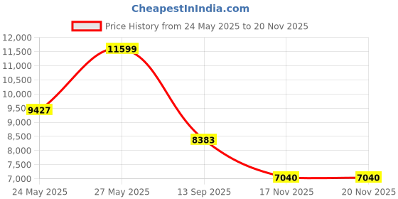 amazon.in 3PLUS HAPT50SP Punch Nailer/Nail Remover/Nail Puller Price History Graph from 24 May 2025 to 17 Nov 2025