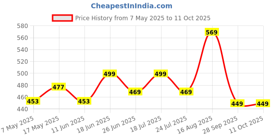 amazon.in 3Ply Brown Corrugated Flat Small Box For Secure Packing & Shipping Ecofrindly Packaging Cardboard Mailer Tiny Boxes, 4x4x1.5 Inch (Pack of 100) Price History Graph from 7 May 2025 to 10 Oct 2025