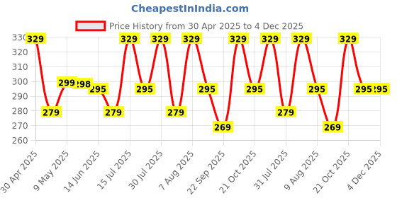 amazon.in 3Ply Non-Woven Fabric Disposable Anti-pollution Dust Mask With Nose Clip for Unisex Price History Graph from 30 Apr 2025 to 4 Dec 2025