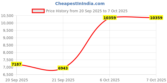 amazon.in 3R TABLET Smart Ring, Sleep & Fitness Tracking Ring, Smart Rings for Women & Men with Monitoring/Steps/Distance/Calories, 5ATM Waterproof, No App Fee, for iOS Android​ (Silver, Ultra Thin-9#) Price History Graph from 20 Sep 2025 to 7 Oct 2025