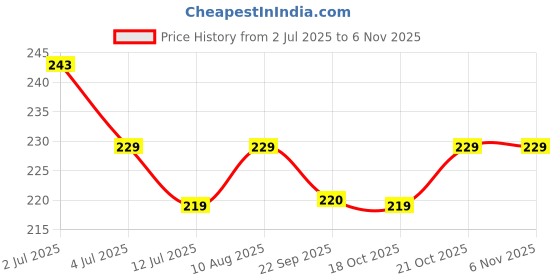 amazon.in 3rd Car Theme Happy Birthday Banner Decoration Black for 3 year Old Baby Boys Girls Kids 5 Pc Lightning Macqueen Theme 10 Pc Confetti Balloons Foil Curtain Kit Combo Set Items 2 Pc Red Star Price History Graph from 2 Jul 2025 to 21 Oct 2025