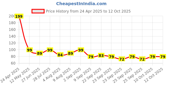 amazon.in 3s 20Amp Cell BMS 18650 Lithium Battery Protection Board Pack of 1 Price History Graph from 24 Apr 2025 to 12 Oct 2025