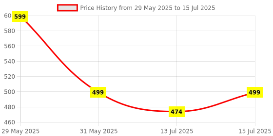 amazon.in 3S Diamond Regular Cuff with Bladder and Bulb For Diamond & Other Brands BP Monitor Cuff Price History Graph from 29 May 2025 to 15 Jul 2025