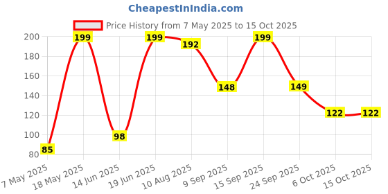 amazon.in 3S Green Moong Dal - Split Chilka, 500 Gm Price History Graph from 7 May 2025 to 14 Oct 2025