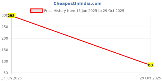 amazon.in 3S Moong Dal Dhuli 500 Gm Price History Graph from 13 Jun 2025 to 29 Oct 2025
