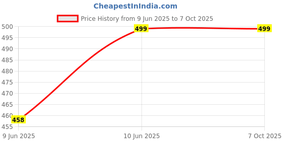 amazon.in 3s NSC BP Cuff Combo with Bladder, Valve & Bulb for Sphygmomanometer | Universal Replacement for Manual, LCD, & LED BP Monitors - Armlet Combo, Black 3s Price History Graph from 9 Jun 2025 to 5 Oct 2025