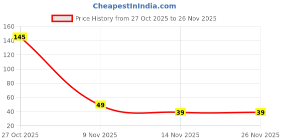 amazon.in 3S Plain Puffed Rice, 100g Price History Graph from 27 Oct 2025 to 26 Nov 2025