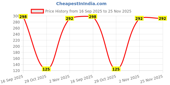 amazon.in 3S Pulses - Green Peas, 500g Price History Graph from 16 Sep 2025 to 24 Nov 2025