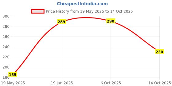 amazon.in 3S Pulses - Moong Green Split Chilka, 1 kg 3s Price History Graph from 19 May 2025 to 14 Oct 2025