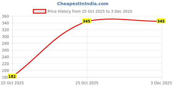 amazon.in 3S Pulses - Rajma Chitra (White), 1Kg 3s Price History Graph from 25 Oct 2025 to 3 Dec 2025