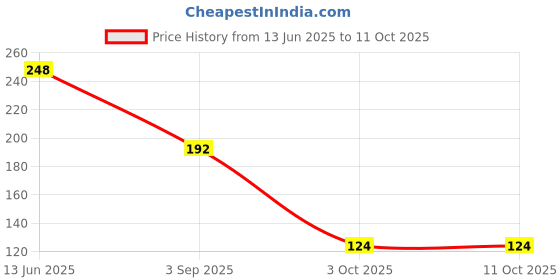 amazon.in 3S Pulses - Urad Black Split Chilka, 500Gram Price History Graph from 13 Jun 2025 to 10 Oct 2025