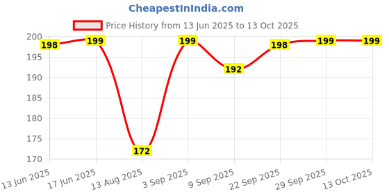 amazon.in 3S Rajma Sharmili, Small, 500 gram Price History Graph from 13 Jun 2025 to 13 Oct 2025