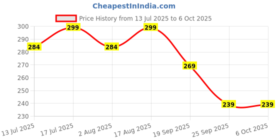 amazon.in 3S Reusable NIBP Cuff Bp Monitor Cuff for Multipara Patient Monitor (Not For Home BP Monitor) (Large Adult(33-47cm)) Price History Graph from 13 Jul 2025 to 6 Oct 2025