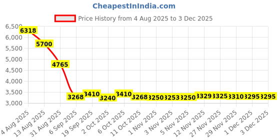 amazon.in 3/Set Floral Frog Ikebana Kenzan Kit, 2.4”Round Flower Frog+1.6”Square Flower Arrangement+2.1”x1.4”Rectangle Pin Frog Price History Graph from 4 Aug 2025 to 1 Dec 2025