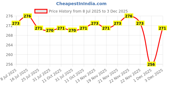 amazon.in 3SIX5 Niacinamide (Vitamin B3) Supplement for Radiant Health & Energy (100gm) Price History Graph from 8 Jul 2025 to 3 Dec 2025