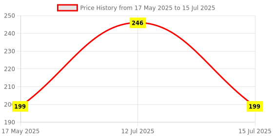 amazon.in robodo 3V 150mA Solar Panel for DIY Electronics Projects & Robotics robodo Price History Graph from 17 May 2025 to 15 Jul 2025