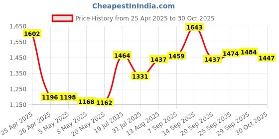 amazon.in 3V 1Amp Power Adapter Supply 100-240 AC to DC 3Volt 1000mA 2.1mm X 5.5mm Plug 3V 1A AC/DC Power Supply Transformer Price History Graph from 25 Apr 2025 to 30 Oct 2025