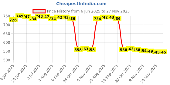 amazon.in loom tree 3x Belt Buckle Clips Durable for Unisex Leather Craft Clothing Accessory loom tree Price History Graph from 6 Jun 2025 to 26 Nov 2025