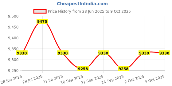 amazon.in 3X Heating Element for Sauna Heater Spas Hot Tub Heater Spas Elements 2000W Price History Graph from 28 Jun 2025 to 8 Oct 2025