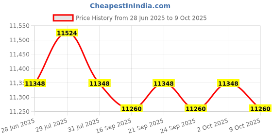 amazon.in 3X Heating Element for Sauna Heater Spas Hot Tub Heater Spas Elements 3000W Price History Graph from 28 Jun 2025 to 9 Oct 2025