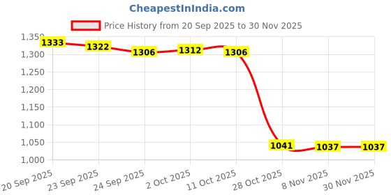 amazon.in bnf 3X Mens G-String Underwear | Hollow Ring Pouch Jockstrap Thong Briefs for Men | Comfortable Black Elastic Thongs Lingerie | Soft Breathable Male Undergarments bnf Price History Graph from 20 Sep 2025 to 30 Nov 2025