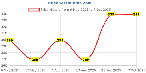 amazon.in 3x Pill Planner/Organizer for 7 days 3 times with Braille, Compact Design, Large Box with Locks, Moisture Proof, See Through Lid |Weekly Medication with Food-Grade & BPA Free Material Price History Graph from 6 May 2025 to 7 Oct 2025
