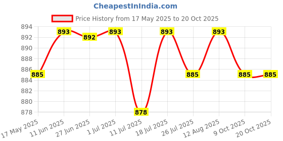 amazon.in club bollywood 3x Pocket Square Holder Handkerchief Pocket Square Organizer club bollywood Price History Graph from 17 May 2025 to 20 Oct 2025
