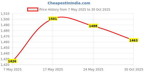 amazon.in 3X Practice Calligraphy Copybook Smooth Handwriting Set Handwriting Practice Price History Graph from 7 May 2025 to 30 Oct 2025