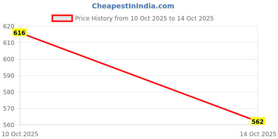 amazon.in myaddiction 3X Stretchy G String Thong Bikini Panty Low Rise Lingerie M Dark Red myaddiction Price History Graph from 10 Oct 2025 to 14 Oct 2025