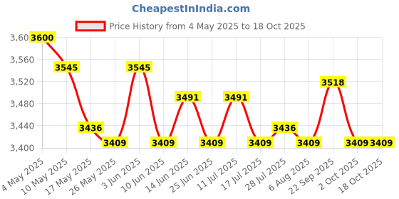 amazon.in 3X Succulent Planter Cactus Planter for Outdoor Indoor Decoration Price History Graph from 4 May 2025 to 18 Oct 2025