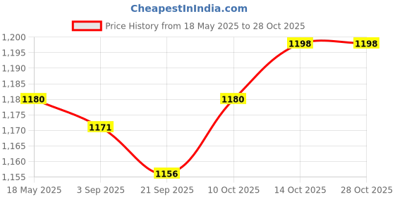 amazon.in lyla 3x Women Cotton Handkerchiefs Square Pocket Dinners Table Gifts Towel Party lyla Price History Graph from 18 May 2025 to 28 Oct 2025