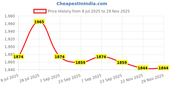 amazon.in 3x1 Pc Ceiling Lamp/Pendant Light Holder for E27 Screw-Type Bulb Light White Price History Graph from 8 Jul 2025 to 29 Nov 2025