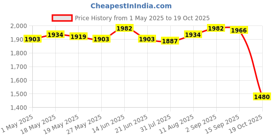 amazon.in 3x10 Pieces Polyhedral Dice Wear Resistant Accessories for Toy Gift RPG Price History Graph from 1 May 2025 to 19 Oct 2025